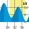 Middle Bluff tide chart for Friday, September 19, 2025