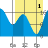 Middle Bluff tide chart for Monday, September 1, 2025