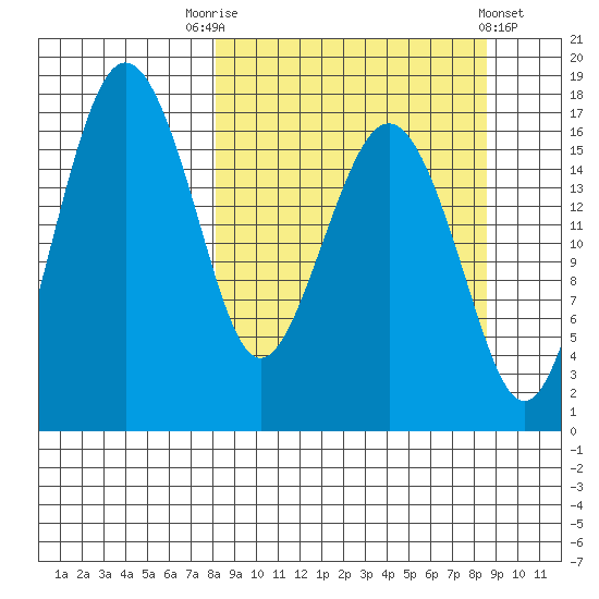 Middle Bluff tide chart for Saturday, September 20, 2025