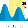 Middle Bluff tide chart for Saturday, September 20, 2025