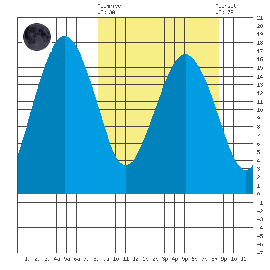 Middle Bluff tide chart for Sunday, September 21, 2025
