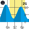 Middle Bluff tide chart for Sunday, September 21, 2025