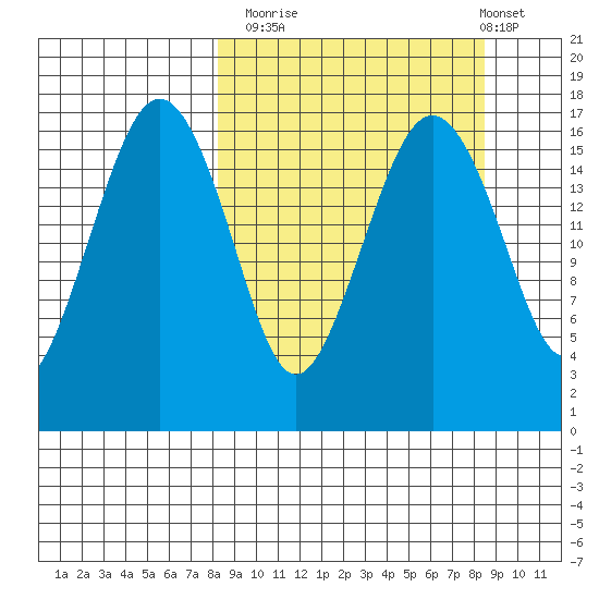 Middle Bluff tide chart for Monday, September 22, 2025