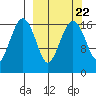 Middle Bluff tide chart for Monday, September 22, 2025