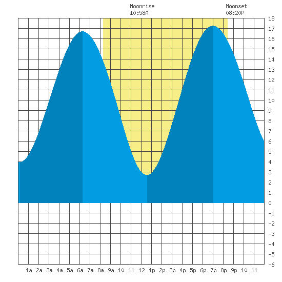 Middle Bluff tide chart for Tuesday, September 23, 2025