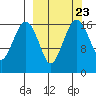 Middle Bluff tide chart for Tuesday, September 23, 2025