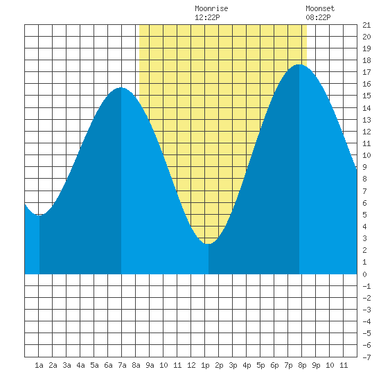 Middle Bluff tide chart for Wednesday, September 24, 2025