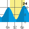 Middle Bluff tide chart for Wednesday, September 24, 2025