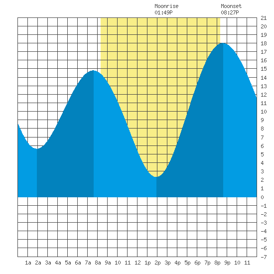Middle Bluff tide chart for Thursday, September 25, 2025