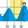Middle Bluff tide chart for Thursday, September 25, 2025