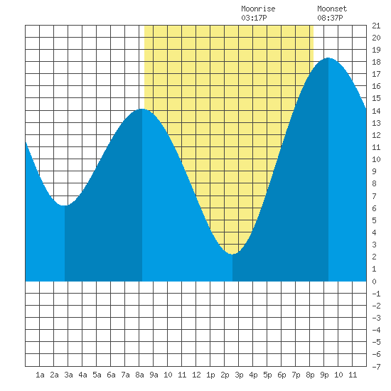 Middle Bluff tide chart for Friday, September 26, 2025