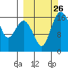 Middle Bluff tide chart for Friday, September 26, 2025