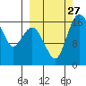 Middle Bluff tide chart for Saturday, September 27, 2025