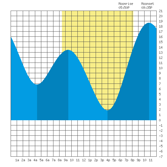 Middle Bluff tide chart for Sunday, September 28, 2025