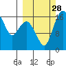 Middle Bluff tide chart for Sunday, September 28, 2025