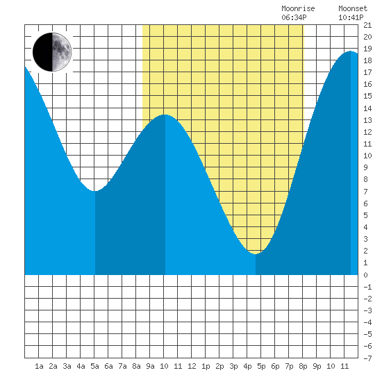 Middle Bluff tide chart for Monday, September 29, 2025