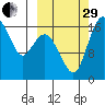 Middle Bluff tide chart for Monday, September 29, 2025