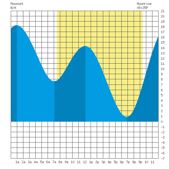 Middle Bluff tide chart for Tuesday, September 2, 2025