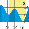 Middle Bluff tide chart for Tuesday, September 2, 2025