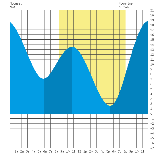 Middle Bluff tide chart for Tuesday, September 30, 2025