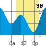 Middle Bluff tide chart for Tuesday, September 30, 2025
