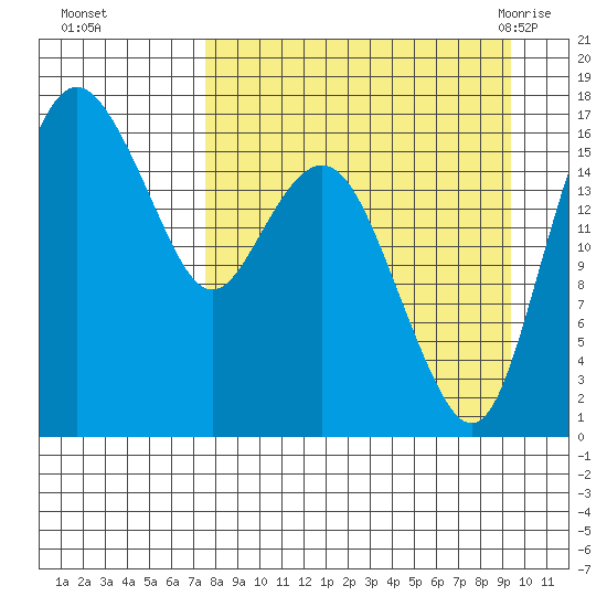 Middle Bluff tide chart for Wednesday, September 3, 2025
