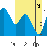 Middle Bluff tide chart for Wednesday, September 3, 2025