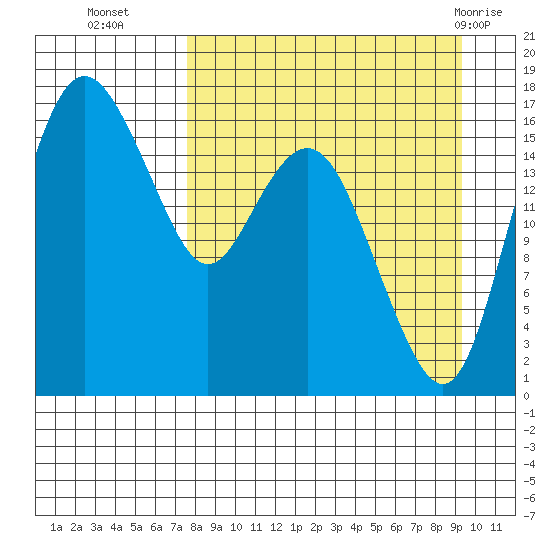 Middle Bluff tide chart for Thursday, September 4, 2025