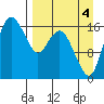 Middle Bluff tide chart for Thursday, September 4, 2025