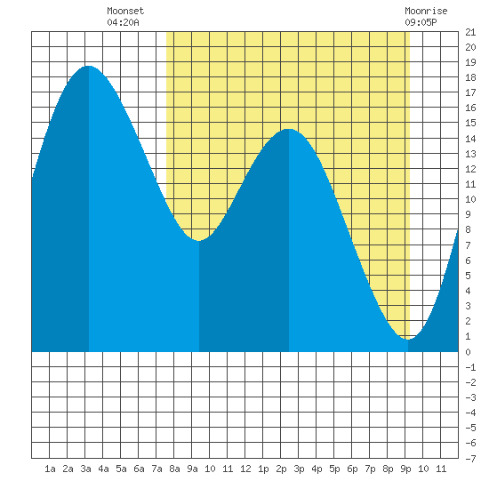 Middle Bluff tide chart for Friday, September 5, 2025