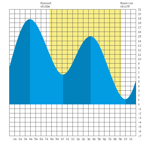 Middle Bluff tide chart for Saturday, September 6, 2025