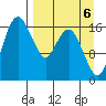 Middle Bluff tide chart for Saturday, September 6, 2025
