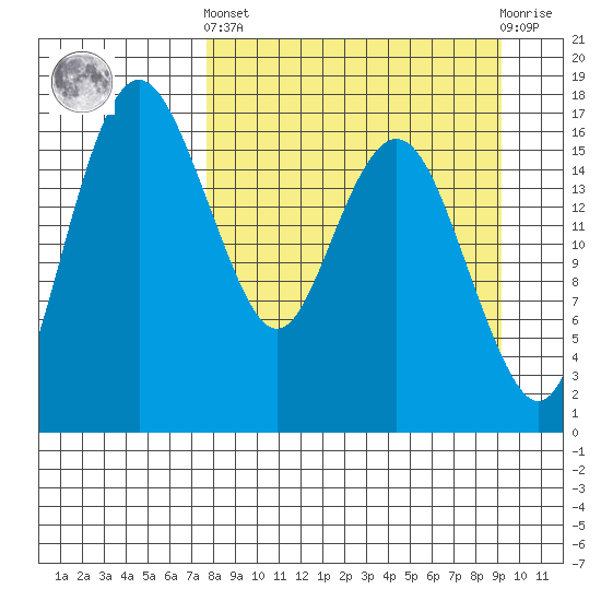 Middle Bluff tide chart for Sunday, September 7, 2025