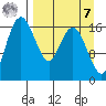 Middle Bluff tide chart for Sunday, September 7, 2025