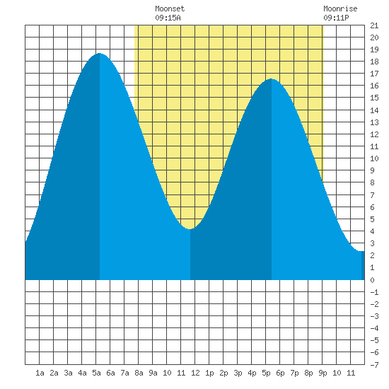 Middle Bluff tide chart for Monday, September 8, 2025