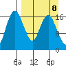 Middle Bluff tide chart for Monday, September 8, 2025