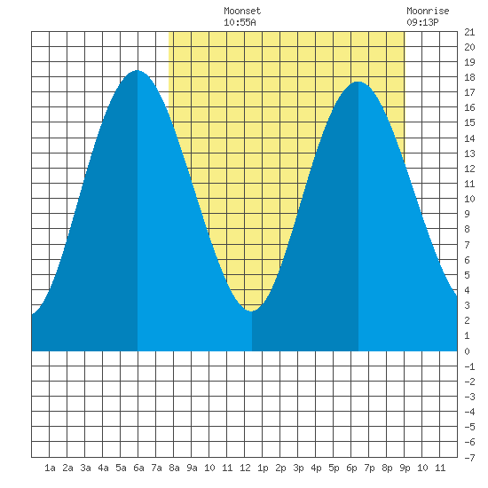 Middle Bluff tide chart for Tuesday, September 9, 2025