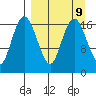 Middle Bluff tide chart for Tuesday, September 9, 2025