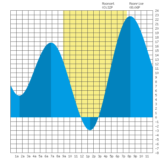 Middle Bluff tide chart for Friday, October 10, 2025