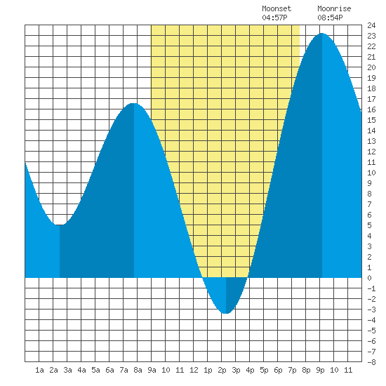 Middle Bluff tide chart for Saturday, October 11, 2025