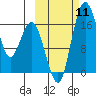 Middle Bluff tide chart for Saturday, October 11, 2025