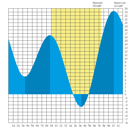Middle Bluff tide chart for Sunday, October 12, 2025