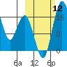 Middle Bluff tide chart for Sunday, October 12, 2025