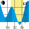 Middle Bluff tide chart for Monday, October 13, 2025