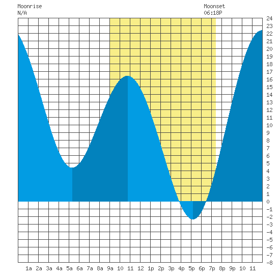 Middle Bluff tide chart for Tuesday, October 14, 2025