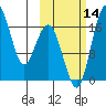 Middle Bluff tide chart for Tuesday, October 14, 2025