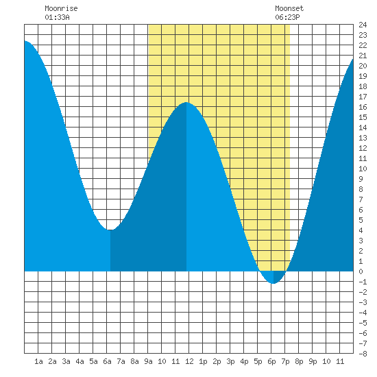 Middle Bluff tide chart for Wednesday, October 15, 2025