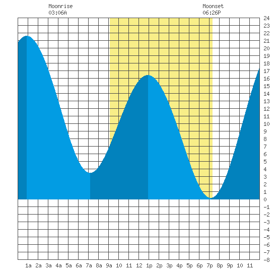 Middle Bluff tide chart for Thursday, October 16, 2025