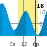 Middle Bluff tide chart for Thursday, October 16, 2025