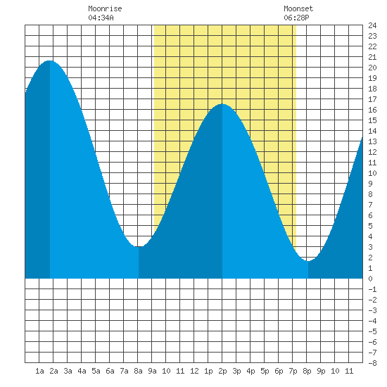 Middle Bluff tide chart for Friday, October 17, 2025